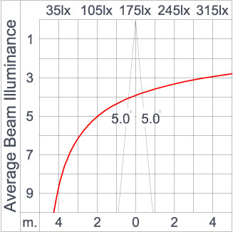 Mini CORE - Up / Down