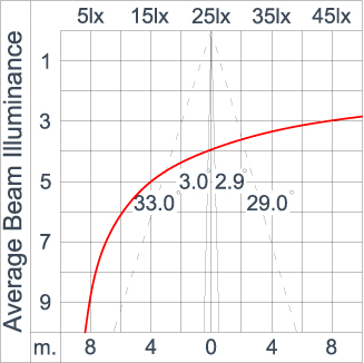 Mini CORE - Up / Down