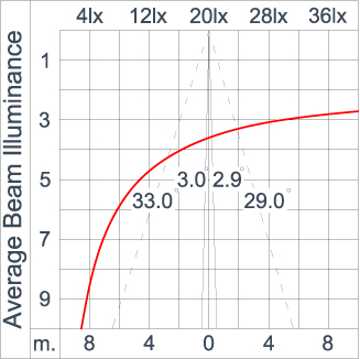 Mini CORE - Up / Down