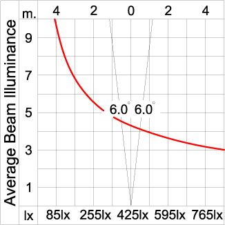 GRAVITON Round In-ground Uplighter