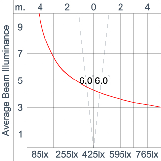 GRAVITON Round In-ground Uplighter
