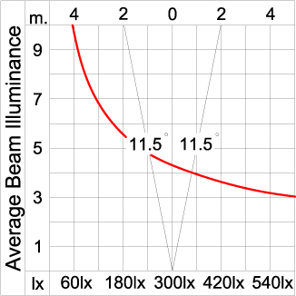 GRAVITON Round In-ground Uplighter