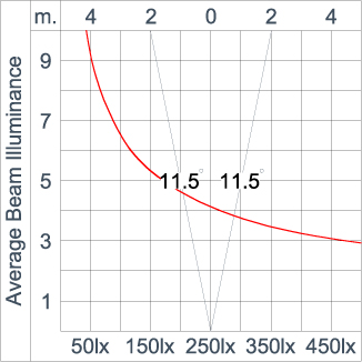 GRAVITON Round In-ground Uplighter