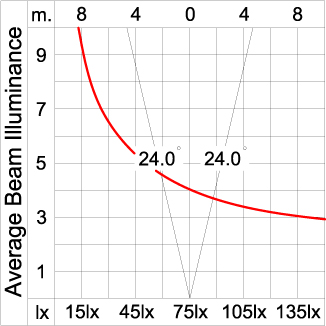 GRAVITON Round In-ground Uplighter