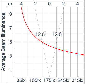 Mini Quark Round - CC (DMX)
