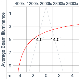 REGOR 200