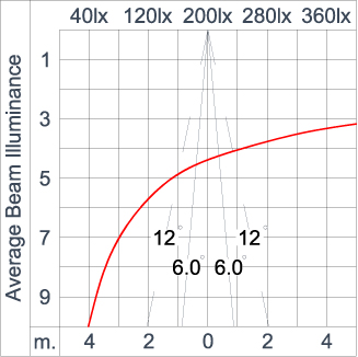 SIRIUS 300