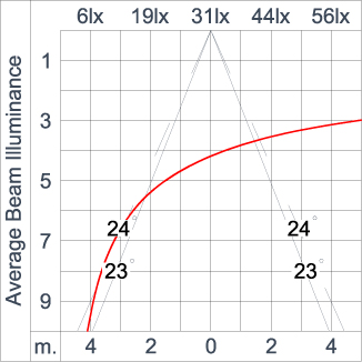 SIRIUS 300