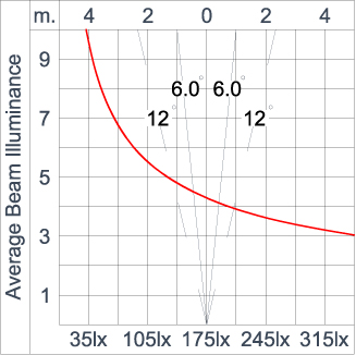 SIRIUS 300