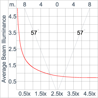 ZET3 - Single LED