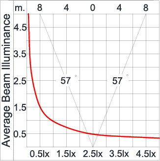 ZET3 - Single LED