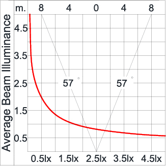 ZET3 - Single LED