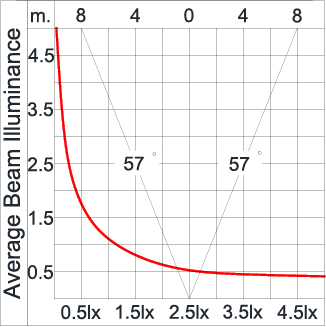 ZET3 - Single LED